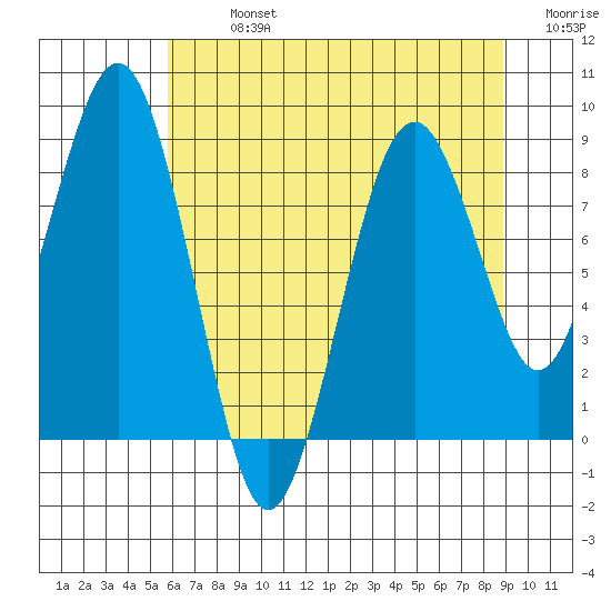Willapa Bay 101 Bridge tide chart for Monday, July 26, 2021