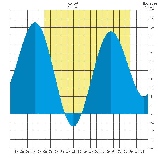 Willapa Bay 101 Bridge tide chart for Tuesday, July 27, 2021