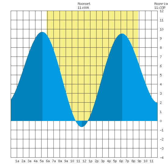 Willapa Bay 101 Bridge tide chart for Wednesday, July 28, 2021