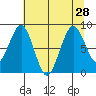 Willapa Bay 101 Bridge tide chart for Wednesday, July 28, 2021