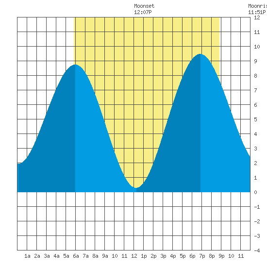 Willapa Bay 101 Bridge tide chart for Thursday, July 29, 2021