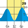 Willapa Bay 101 Bridge tide chart for Thursday, July 29, 2021