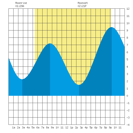 Willapa Bay 101 Bridge tide chart for Friday, July 2, 2021