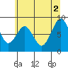 Willapa Bay 101 Bridge tide chart for Friday, July 2, 2021