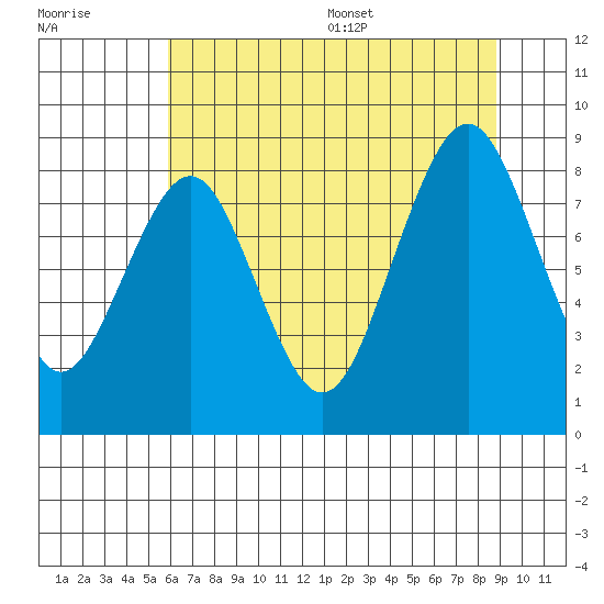 Willapa Bay 101 Bridge tide chart for Friday, July 30, 2021