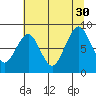 Willapa Bay 101 Bridge tide chart for Friday, July 30, 2021