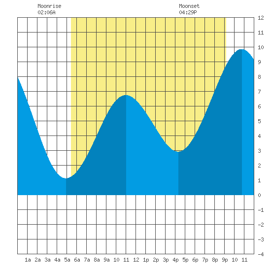 Willapa Bay 101 Bridge tide chart for Sunday, July 4, 2021
