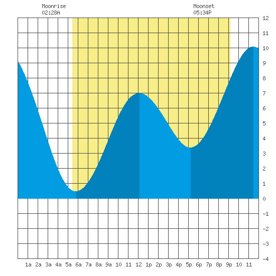 Willapa Bay 101 Bridge tide chart for Monday, July 5, 2021