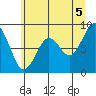 Willapa Bay 101 Bridge tide chart for Monday, July 5, 2021