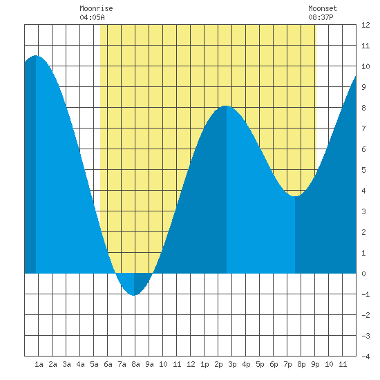 Willapa Bay 101 Bridge tide chart for Thursday, July 8, 2021