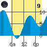 Willapa Bay 101 Bridge tide chart for Friday, July 9, 2021