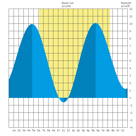 Willapa Bay 101 Bridge tide chart for Thursday, August 12, 2021