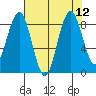 Willapa Bay 101 Bridge tide chart for Thursday, August 12, 2021