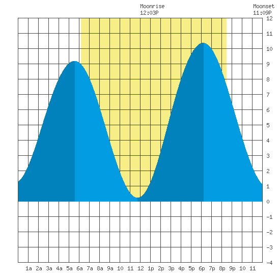 Willapa Bay 101 Bridge tide chart for Friday, August 13, 2021