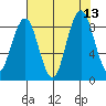 Willapa Bay 101 Bridge tide chart for Friday, August 13, 2021