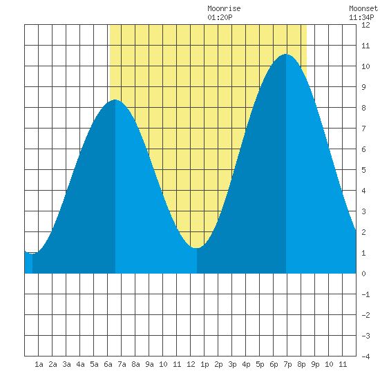 Willapa Bay 101 Bridge tide chart for Saturday, August 14, 2021