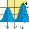 Willapa Bay 101 Bridge tide chart for Saturday, August 14, 2021