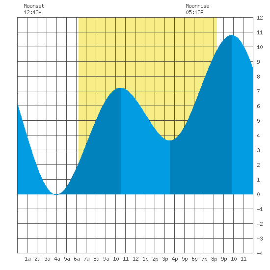 Willapa Bay 101 Bridge tide chart for Tuesday, August 17, 2021
