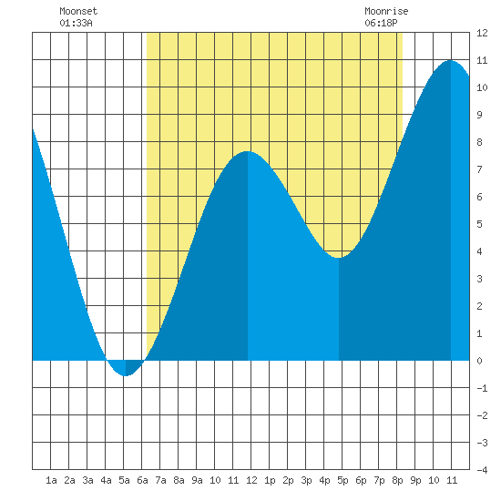 Willapa Bay 101 Bridge tide chart for Wednesday, August 18, 2021