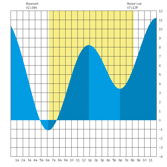 Willapa Bay 101 Bridge tide chart for Thursday, August 19, 2021
