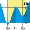 Willapa Bay 101 Bridge tide chart for Thursday, August 19, 2021