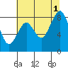 Willapa Bay 101 Bridge tide chart for Sunday, August 1, 2021