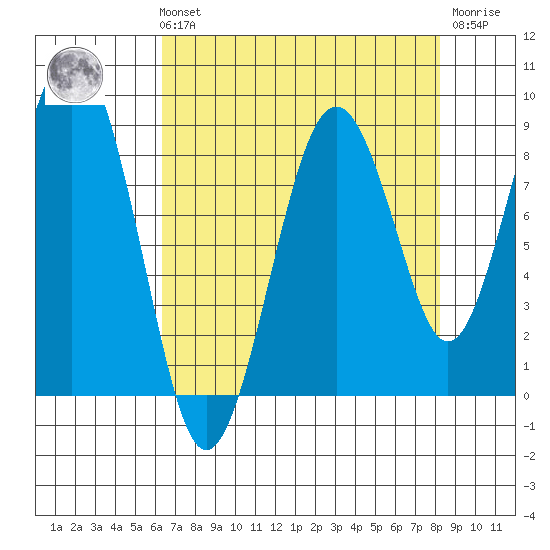 Willapa Bay 101 Bridge tide chart for Sunday, August 22, 2021