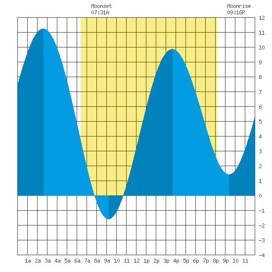Willapa Bay 101 Bridge tide chart for Monday, August 23, 2021