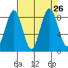 Willapa Bay 101 Bridge tide chart for Thursday, August 26, 2021