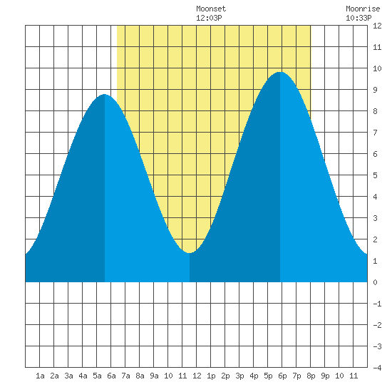 Willapa Bay 101 Bridge tide chart for Friday, August 27, 2021