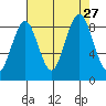 Willapa Bay 101 Bridge tide chart for Friday, August 27, 2021