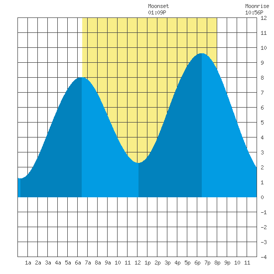 Willapa Bay 101 Bridge tide chart for Saturday, August 28, 2021