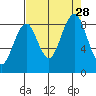 Willapa Bay 101 Bridge tide chart for Saturday, August 28, 2021