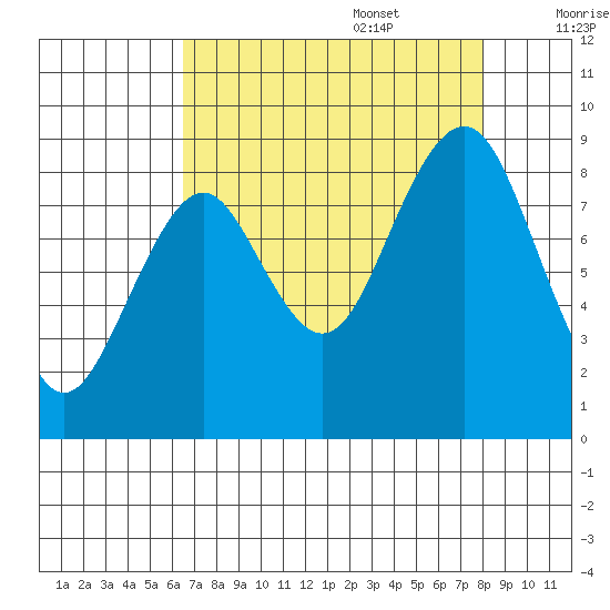 Willapa Bay 101 Bridge tide chart for Sunday, August 29, 2021