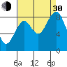 Willapa Bay 101 Bridge tide chart for Monday, August 30, 2021