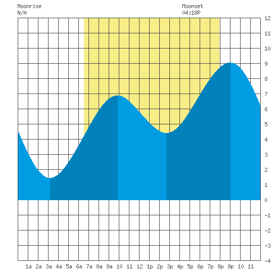 Willapa Bay 101 Bridge tide chart for Tuesday, August 31, 2021