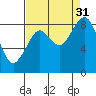 Willapa Bay 101 Bridge tide chart for Tuesday, August 31, 2021