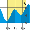 Willapa Bay 101 Bridge tide chart for Tuesday, August 3, 2021