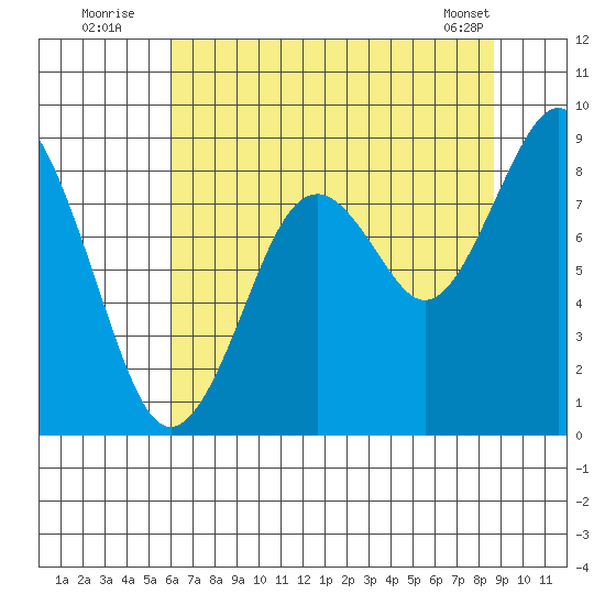 Willapa Bay 101 Bridge tide chart for Wednesday, August 4, 2021