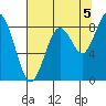 Willapa Bay 101 Bridge tide chart for Thursday, August 5, 2021