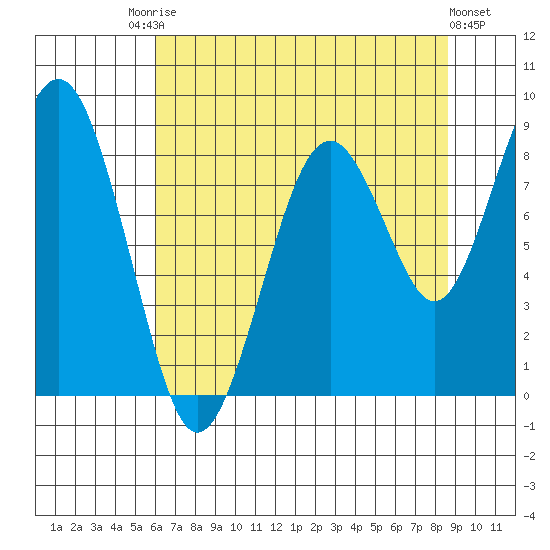 Willapa Bay 101 Bridge tide chart for Saturday, August 7, 2021