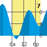 Willapa Bay 101 Bridge tide chart for Saturday, August 7, 2021