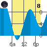 Willapa Bay 101 Bridge tide chart for Sunday, August 8, 2021