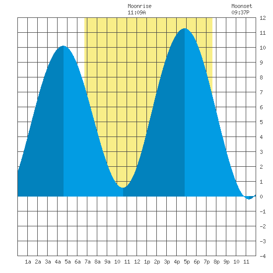 Willapa Bay 101 Bridge tide chart for Friday, September 10, 2021