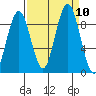 Willapa Bay 101 Bridge tide chart for Friday, September 10, 2021