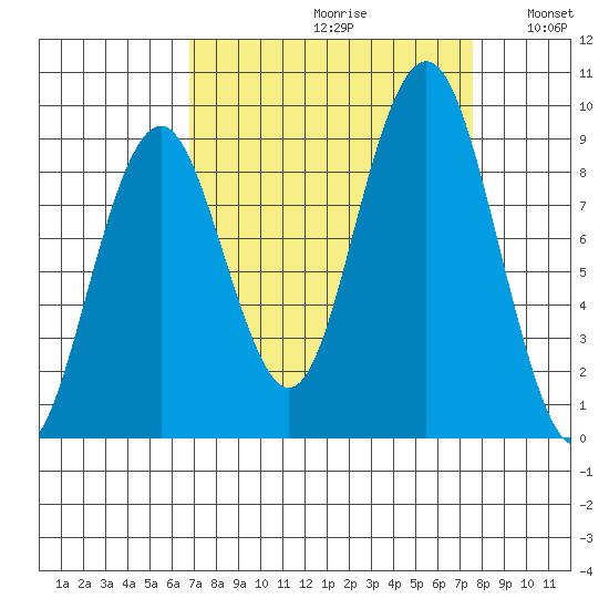 Willapa Bay 101 Bridge tide chart for Saturday, September 11, 2021