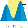 Willapa Bay 101 Bridge tide chart for Saturday, September 11, 2021