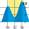 Willapa Bay 101 Bridge tide chart for Sunday, September 12, 2021