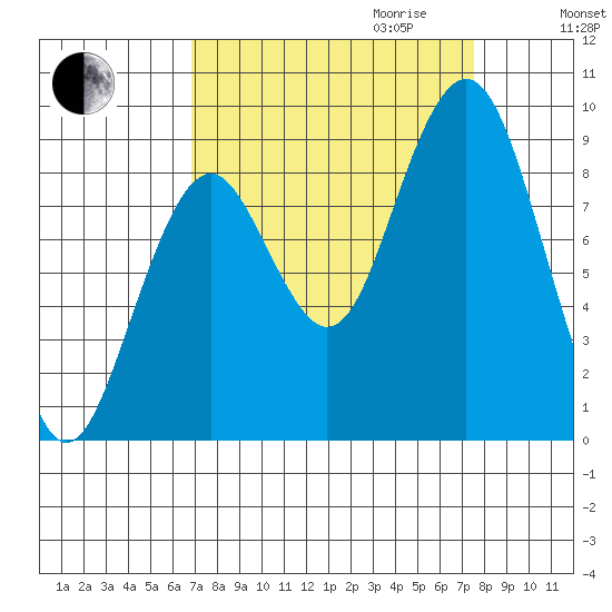 Willapa Bay 101 Bridge tide chart for Monday, September 13, 2021