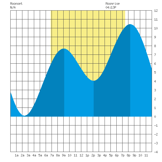 Willapa Bay 101 Bridge tide chart for Tuesday, September 14, 2021